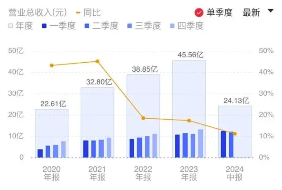 上半年金山辦公營(yíng)業(yè)收入24.13億元，AI產(chǎn)品迭代升級(jí)？